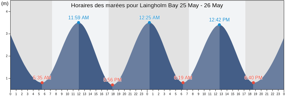 Horaires des marées pour Laingholm Bay, Auckland, New Zealand