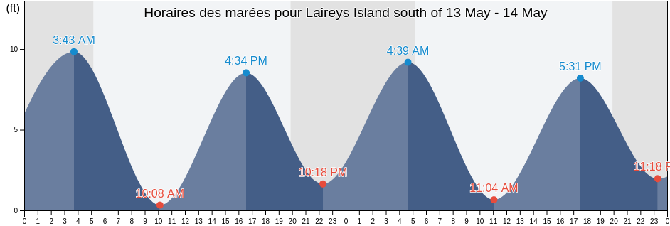 Horaires des marées pour Laireys Island south of, Knox County, Maine, United States