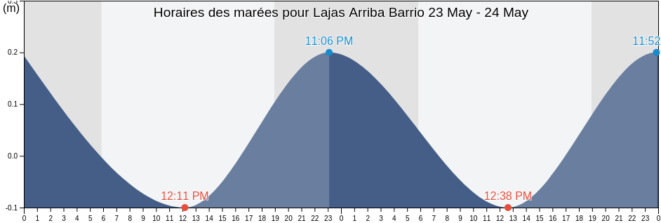 Horaires des marées pour Lajas Arriba Barrio, Lajas, Puerto Rico