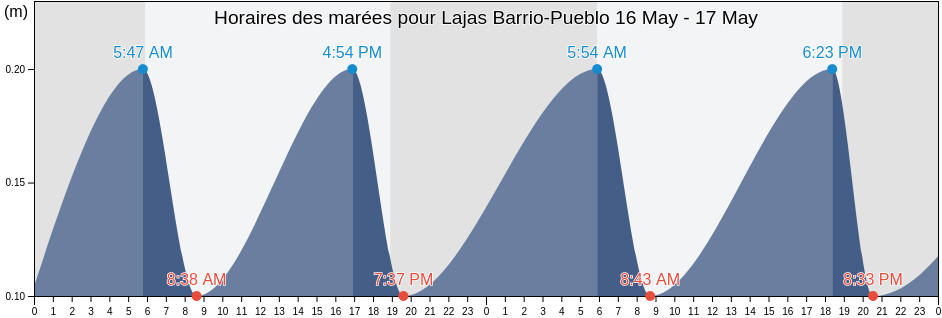Horaires des marées pour Lajas Barrio-Pueblo, Lajas, Puerto Rico