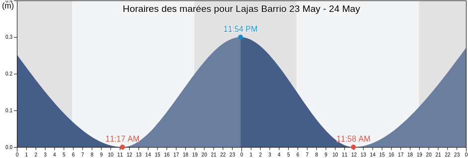 Horaires des marées pour Lajas Barrio, Lajas, Puerto Rico