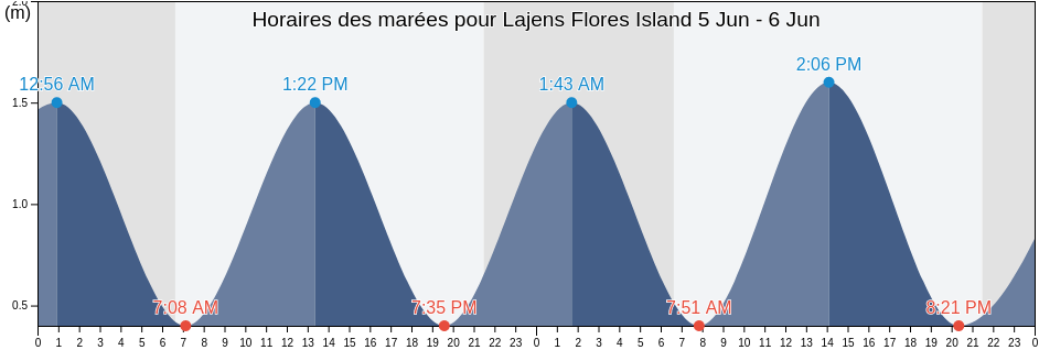 Horaires des marées pour Lajens Flores Island, Lajes Das Flores, Azores, Portugal