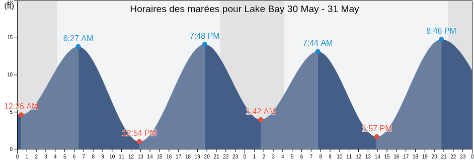 Horaires des marées pour Lake Bay, City and Borough of Wrangell, Alaska, United States