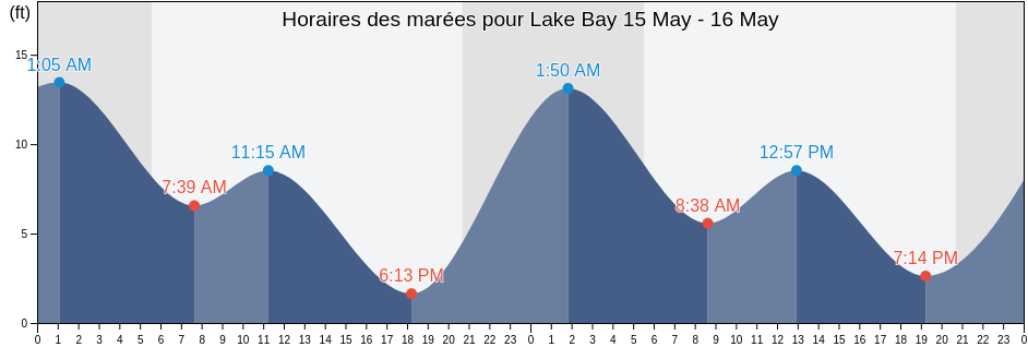 Horaires des marées pour Lake Bay, Mason County, Washington, United States