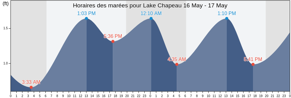Horaires des marées pour Lake Chapeau, Terrebonne Parish, Louisiana, United States