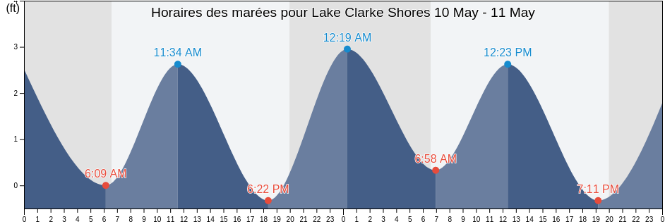 Horaires des marées pour Lake Clarke Shores, Palm Beach County, Florida, United States