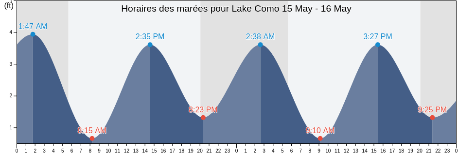 Horaires des marées pour Lake Como, Monmouth County, New Jersey, United States
