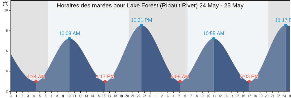 Horaires des marées pour Lake Forest (Ribault River), Duval County, Florida, United States