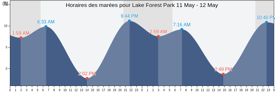 Horaires des marées pour Lake Forest Park, King County, Washington, United States