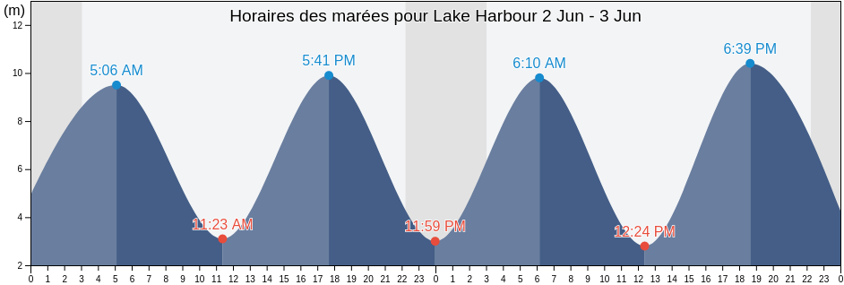 Horaires des marées pour Lake Harbour, Nord-du-Québec, Quebec, Canada