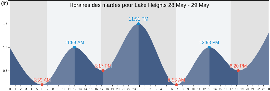 Horaires des marées pour Lake Heights, Wollongong, New South Wales, Australia