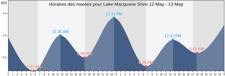 Horaires des marées pour Lake Macquarie Shire, New South Wales, Australia