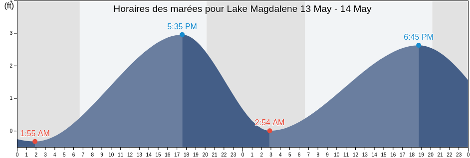Horaires des marées pour Lake Magdalene, Hillsborough County, Florida, United States