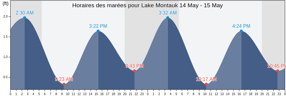Horaires des marées pour Lake Montauk, Washington County, Rhode Island, United States