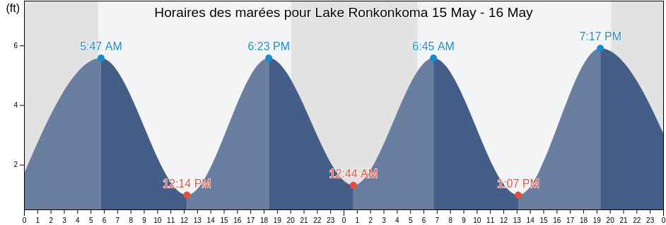 Horaires des marées pour Lake Ronkonkoma, Suffolk County, New York, United States