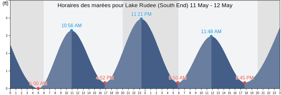 Horaires des marées pour Lake Rudee (South End), City of Virginia Beach, Virginia, United States