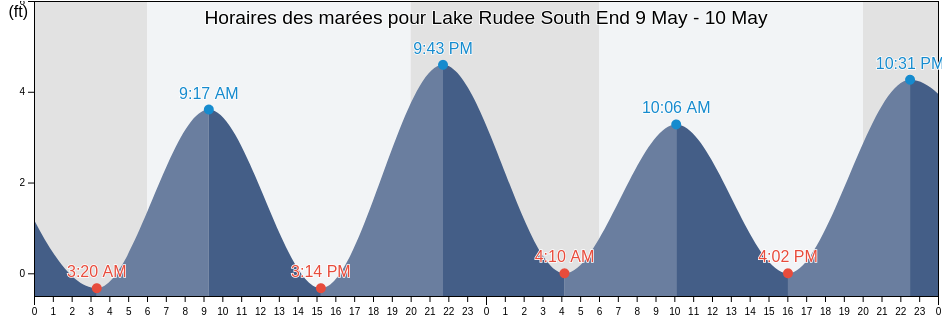 Horaires des marées pour Lake Rudee South End, City of Virginia Beach, Virginia, United States