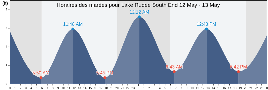 Horaires des marées pour Lake Rudee South End, City of Virginia Beach, Virginia, United States