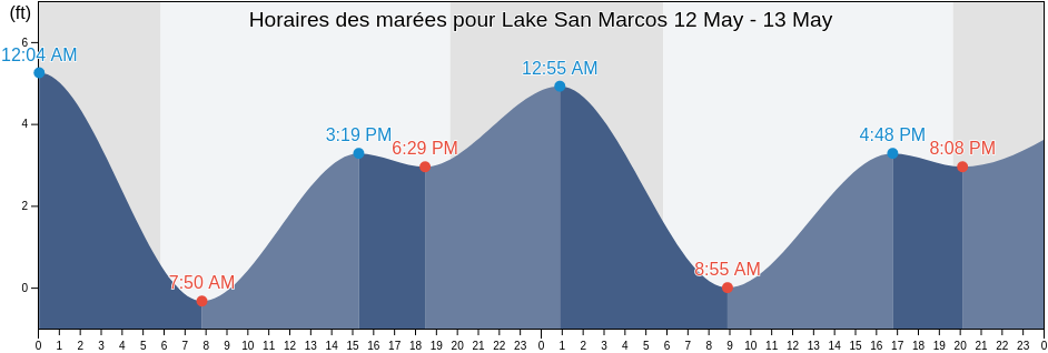 Horaires des marées pour Lake San Marcos, San Diego County, California, United States