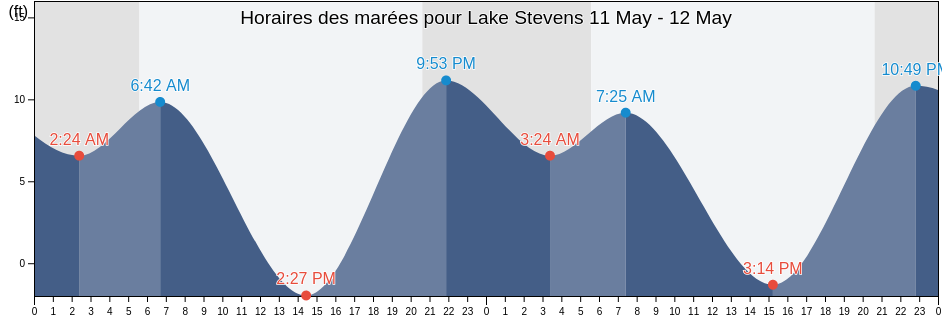 Horaires des marées pour Lake Stevens, Snohomish County, Washington, United States