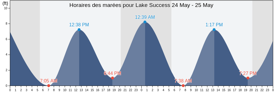 Horaires des marées pour Lake Success, Nassau County, New York, United States