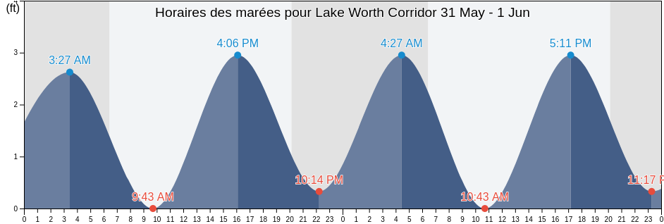 Horaires des marées pour Lake Worth Corridor, Palm Beach County, Florida, United States