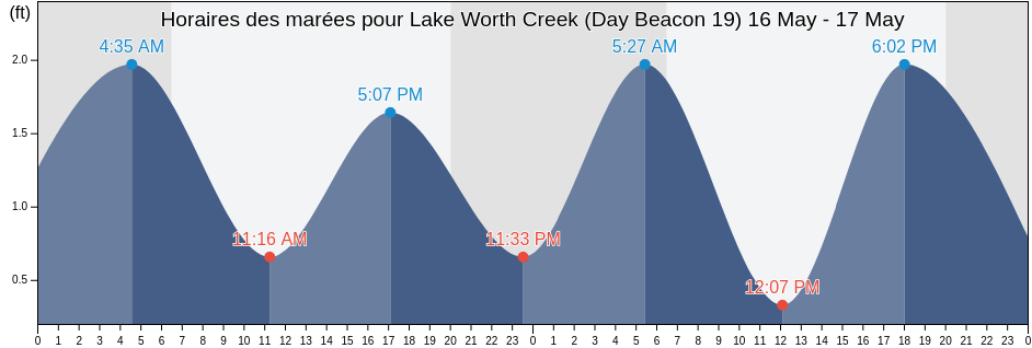 Horaires des marées pour Lake Worth Creek (Day Beacon 19), Palm Beach County, Florida, United States