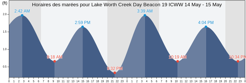 Horaires des marées pour Lake Worth Creek Day Beacon 19 ICWW, Palm Beach County, Florida, United States