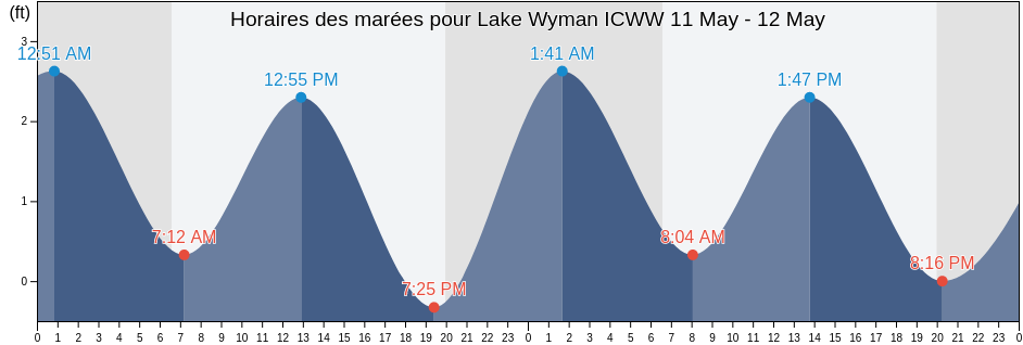 Horaires des marées pour Lake Wyman ICWW, Broward County, Florida, United States
