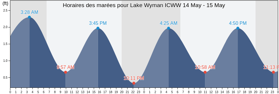 Horaires des marées pour Lake Wyman ICWW, Broward County, Florida, United States