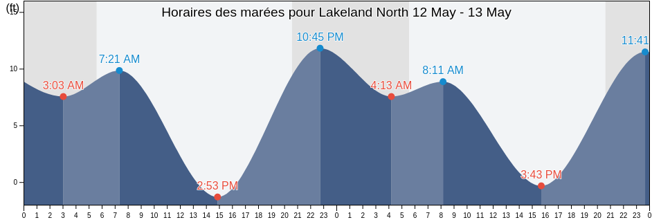 Horaires des marées pour Lakeland North, King County, Washington, United States