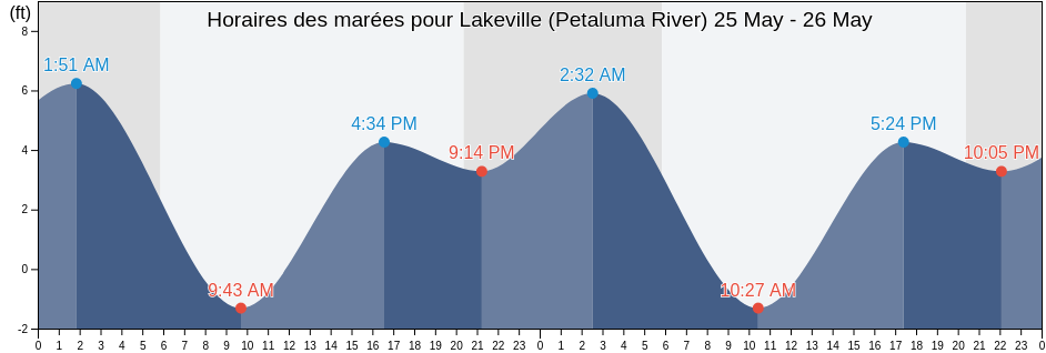 Horaires des marées pour Lakeville (Petaluma River), Marin County, California, United States