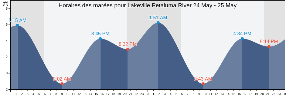 Horaires des marées pour Lakeville Petaluma River, Marin County, California, United States
