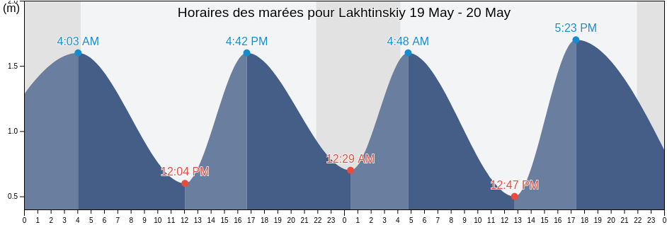 Horaires des marées pour Lakhtinskiy, St.-Petersburg, Russia