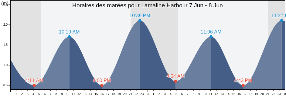 Horaires des marées pour Lamaline Harbour, Newfoundland and Labrador, Canada
