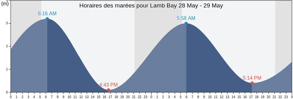 Horaires des marées pour Lamb Bay, British Columbia, Canada