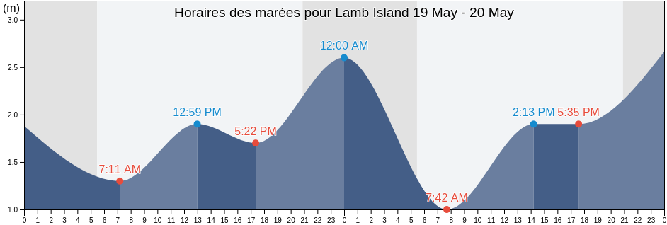 Horaires des marées pour Lamb Island, Capital Regional District, British Columbia, Canada