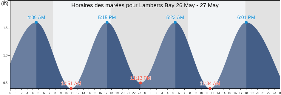 Horaires des marées pour Lamberts Bay, West Coast District Municipality, Western Cape, South Africa