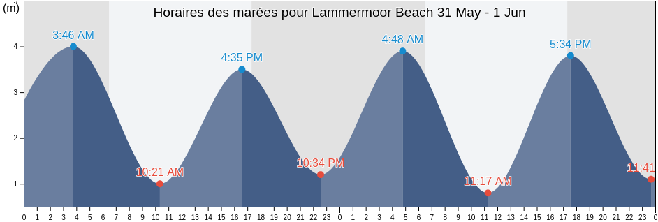 Horaires des marées pour Lammermoor Beach, Queensland, Australia