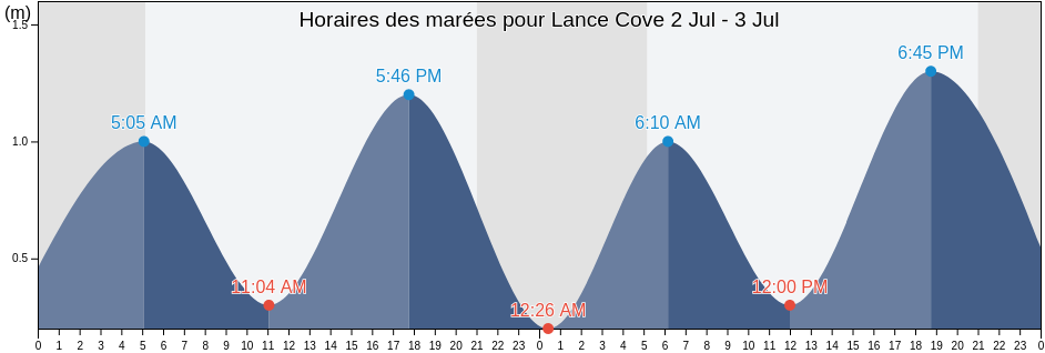 Horaires des marées pour Lance Cove, Newfoundland and Labrador, Canada