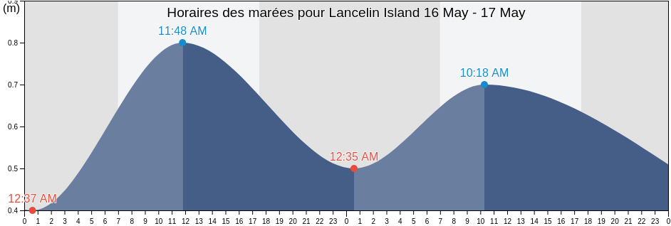 Horaires des marées pour Lancelin Island, Western Australia, Australia