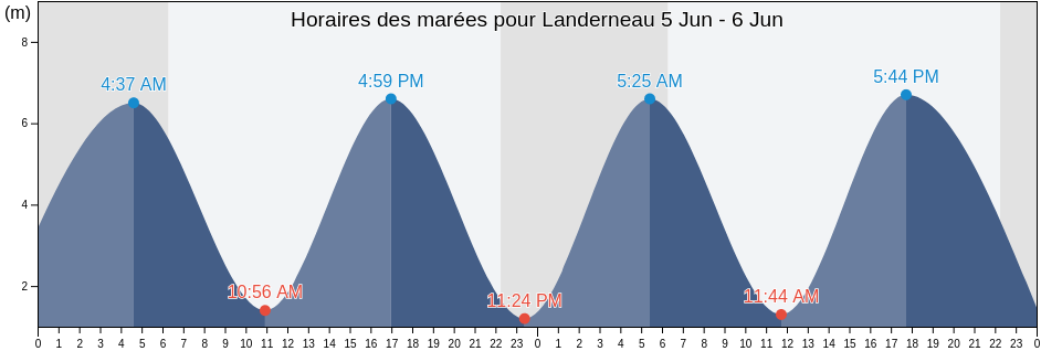 Horaires des marées pour Landerneau, Brittany, France