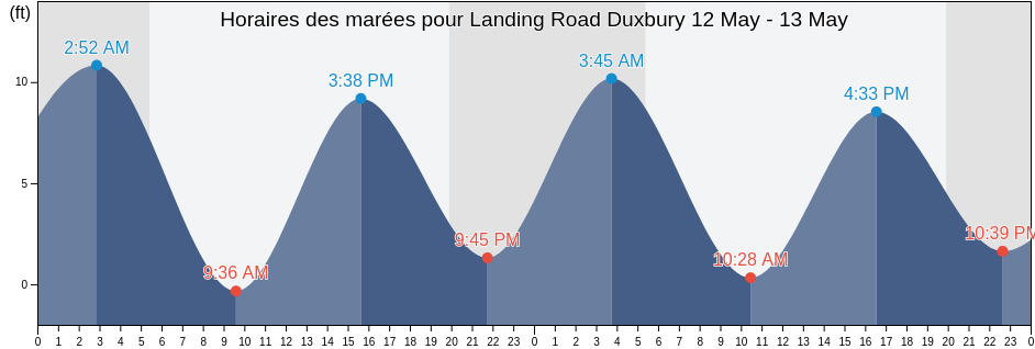 Horaires des marées pour Landing Road Duxbury, Plymouth County, Massachusetts, United States