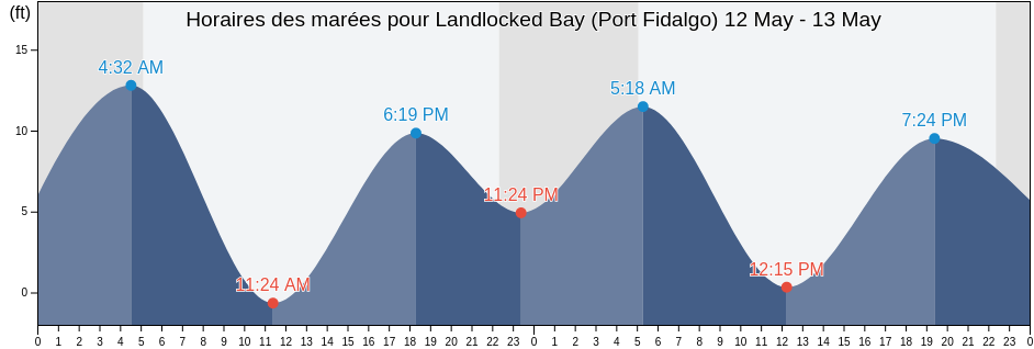 Horaires des marées pour Landlocked Bay (Port Fidalgo), Valdez-Cordova Census Area, Alaska, United States