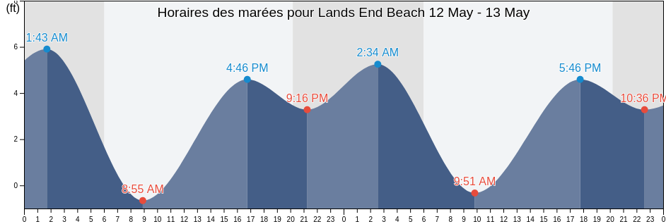 Horaires des marées pour Lands End Beach, City and County of San Francisco, California, United States