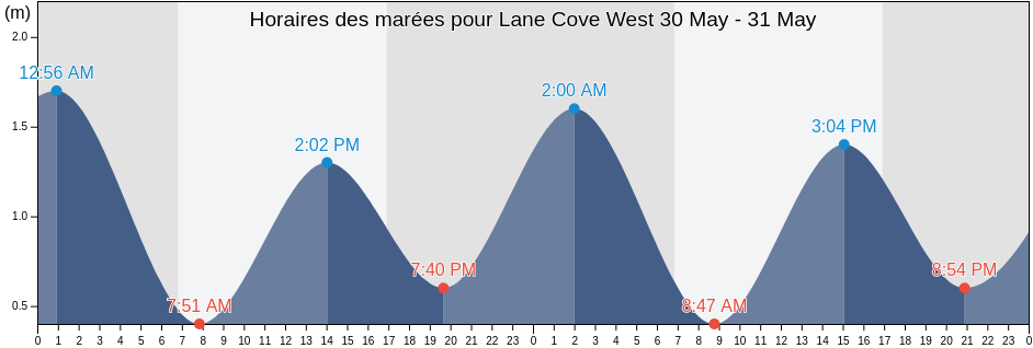 Horaires des marées pour Lane Cove West, Lane Cove, New South Wales, Australia