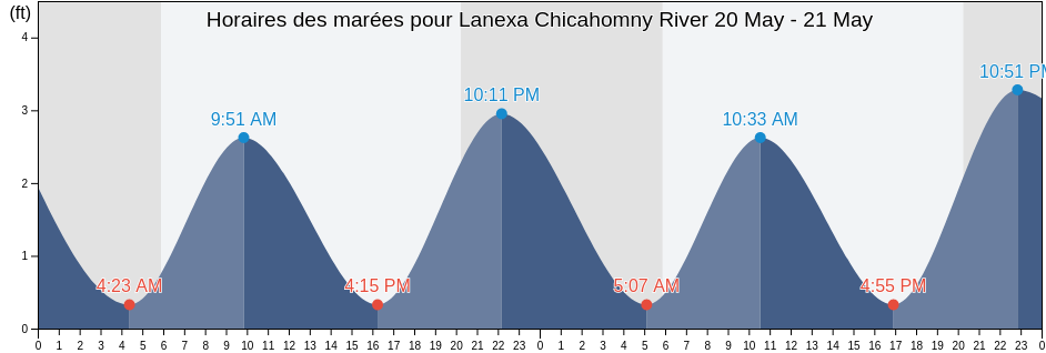 Horaires des marées pour Lanexa Chicahomny River, New Kent County, Virginia, United States