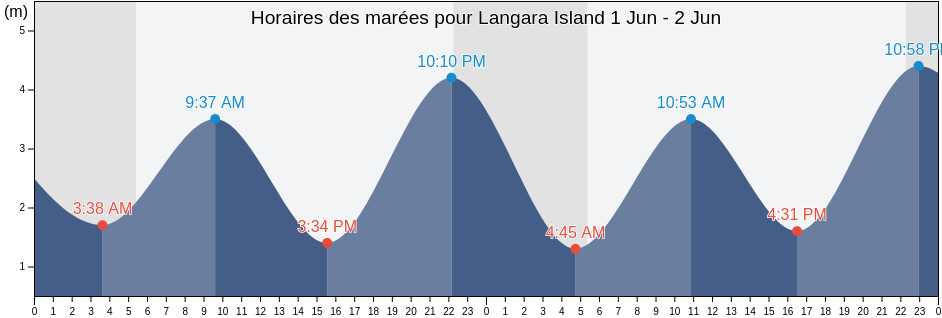 Horaires des marées pour Langara Island, Skeena-Queen Charlotte Regional District, British Columbia, Canada