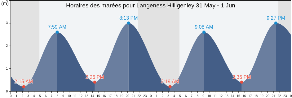 Horaires des marées pour Langeness Hilligenley, Tønder Kommune, South Denmark, Denmark