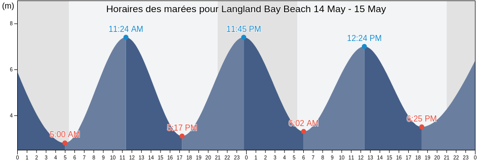 Horaires des marées pour Langland Bay Beach, City and County of Swansea, Wales, United Kingdom